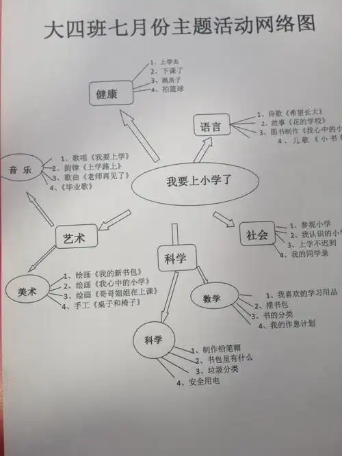中光学幼儿园大四班主题活动《我要上小学了》