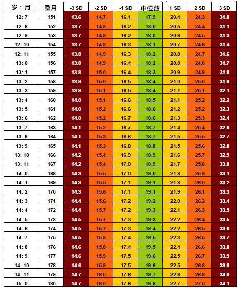 14岁的男生1米77一百一十七斤胖吗……大腿略粗