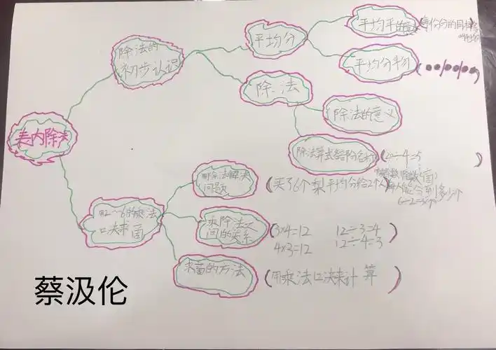 实小二(2)中队:让思维快乐飞翔一一二年级"表内除法(一)"思维导图