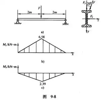 工字钢简支梁受力如图98a所示已知f7knσ160mpa试选择工字钢型号提示