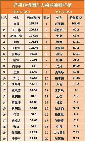 三大视频平台明星粉丝榜赵丽颖全是冠军肖战在爱奇艺输给鹿晗