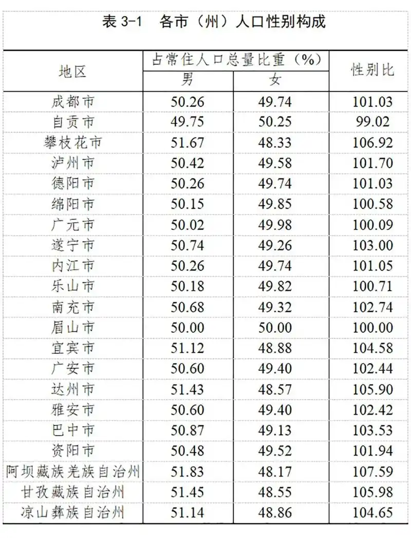 四川省第七次全国人口普查公报第三号