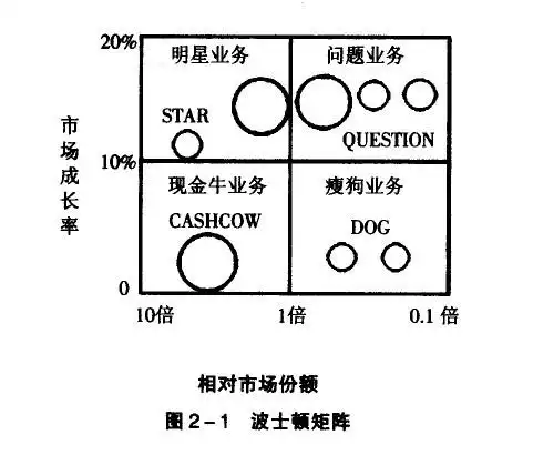 波士顿矩阵分析图的模型介绍