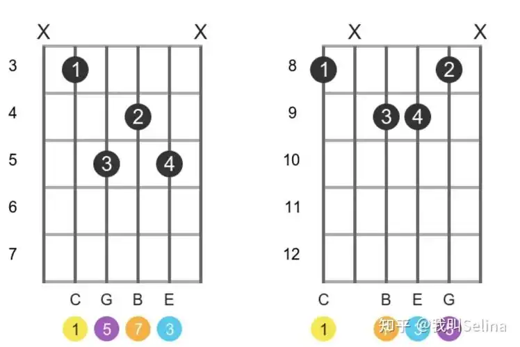 cmaj7和弦图-1cmaj7和弦的音符是c,e,g和b.