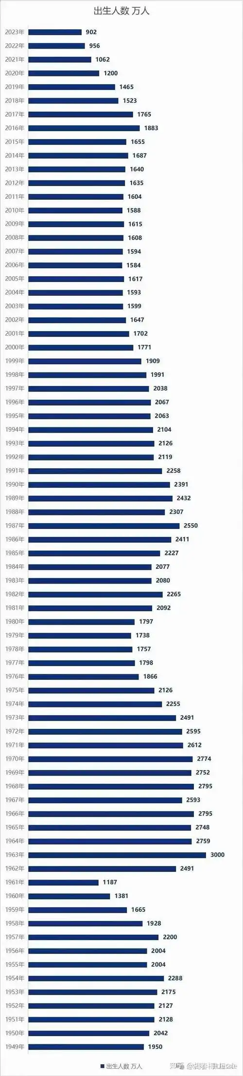 1949年到2023年出生人数1993年的新生儿是2126万,他们在60岁2053年