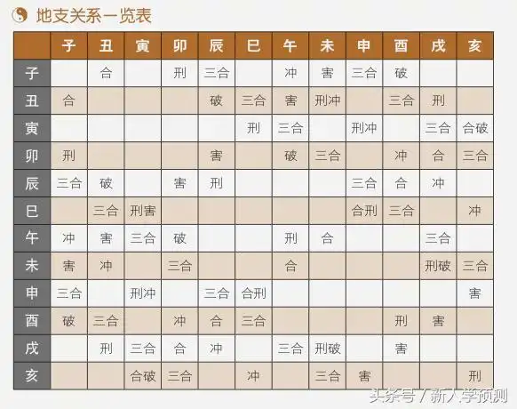 地支关系一览表"生克制化,刑冲合害"是八字学的基本规律,它们是干支间
