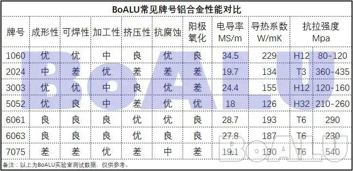 5052合金铝板:力学性能,抗拉强度,加工性,成形性,耐腐蚀,阳极氧化等