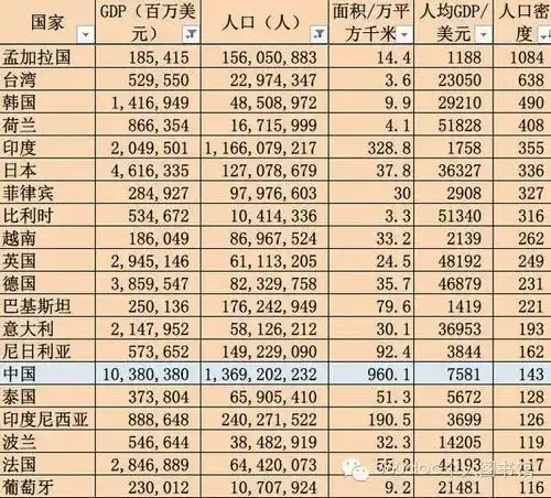 我们先看看前面选出的45个国家中,人口密度最大的几个国家的人口密度