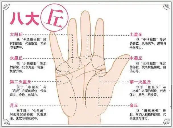 三,女人手相八大丘图解