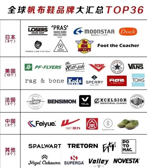 这张汇总全球36个帆布鞋的品牌图告诉你答案