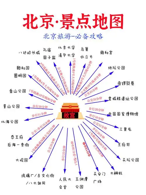 北京旅游攻略第一次来北京带上这份攻略吧