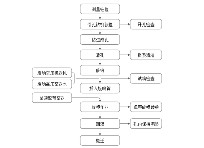 高压旋喷桩施工工艺流程图