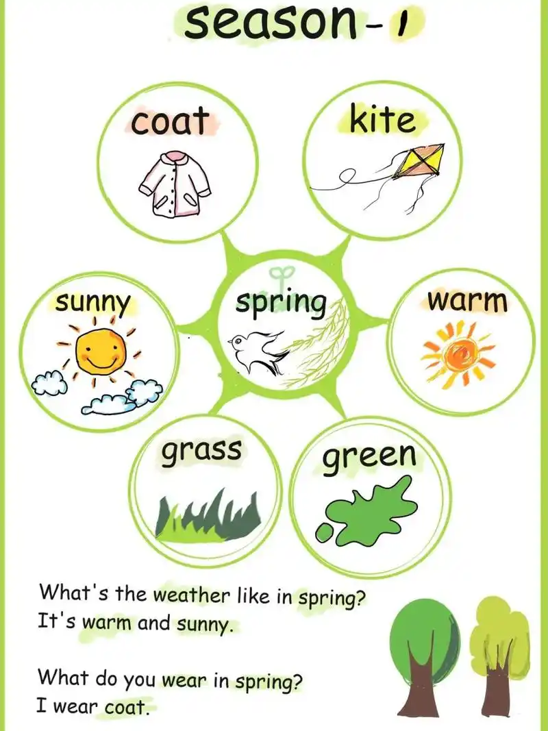 终于汇总了春夏秋冬四季的英文思维导图 小朋友英孚班学到四季 就和它