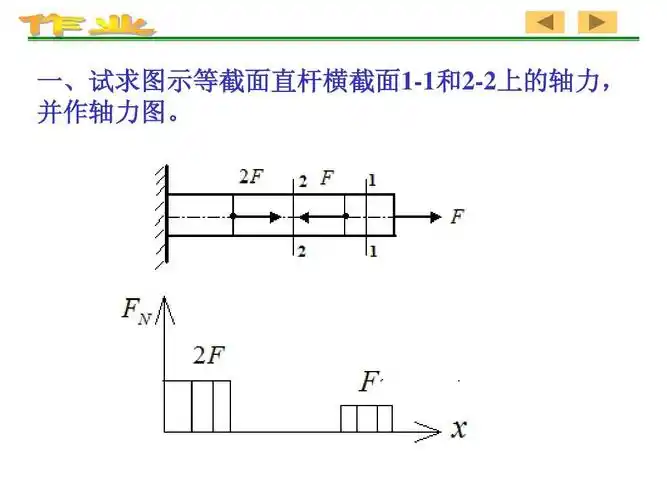 一,试求图示等截面直杆横截面1-1和2-2上的轴力, 并作轴力图.