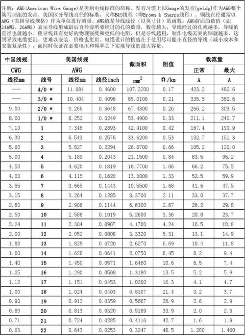 中美线规线径对照表 第1页