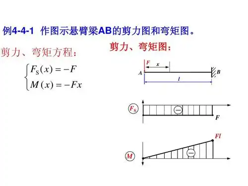 材料力学刘鸿文第四章第二次课 例4-4-1 作图示悬臂梁ab的剪力图和