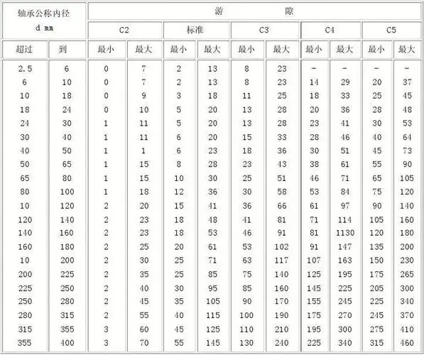 轴承游隙表2011