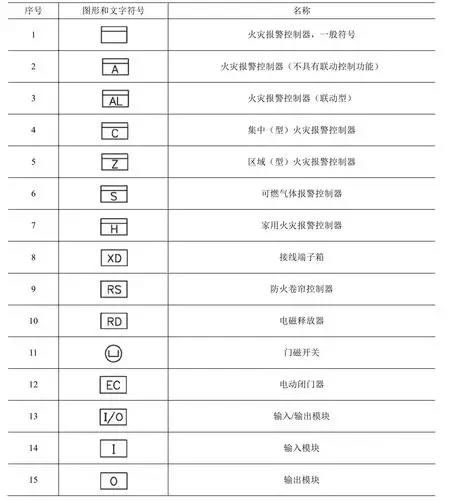 火灾自动报警系统常用的图形及文字符号有哪些?_百度知道