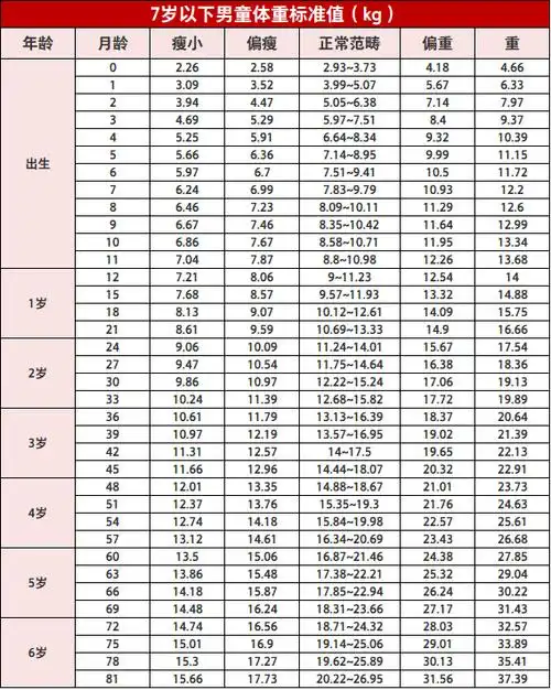 3岁及3岁后为身高)参考卫生部颁发《中国7岁以下儿童生长发育参照标准