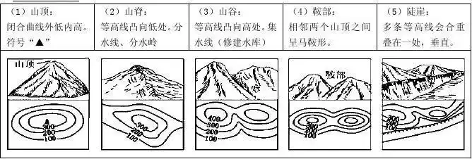 2015初二地理复习之四等高线地形图答案