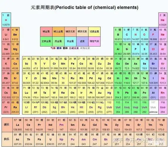 下面我们就捋捋元素周期表,看看为什么是黄金?