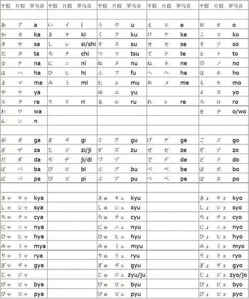 免费文档 所有分类 日语五十音图对照表 用法说明: 1,拨音(ん/ン)用"n