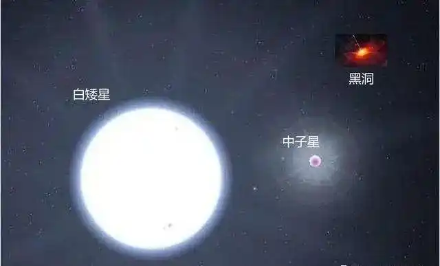 星空中存在着三种致密天体,即白矮星,中子星,黑洞,这三种天体都是以