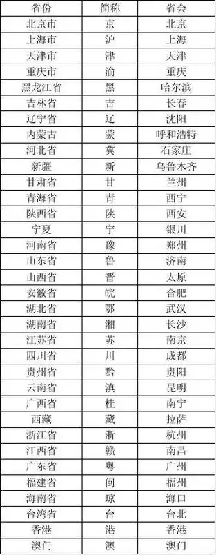 中国各省的简称与省会城市