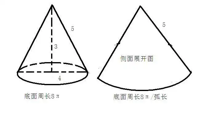 圆锥的底面为8π,高为3,则圆锥的侧面展开图的面积为