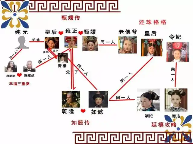 《还珠格格》,《甄嬛传》,《步步惊心》等剧中人物剪不断理还乱的关系