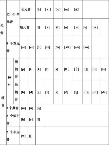 文档下载 所有分类 外语学习 英语学习 > 48个国际音标表(a4打印版)第