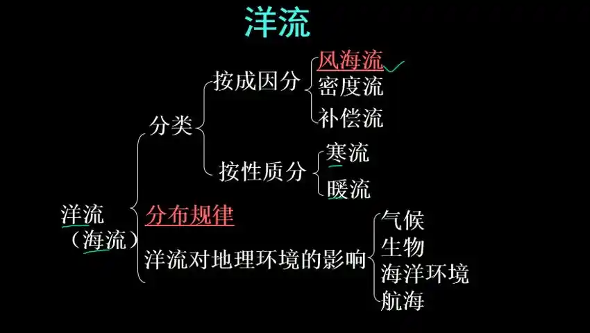3.1世界洋流分布规律