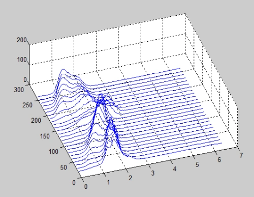 怎么在matlab由多组离散数据做三维折线图?