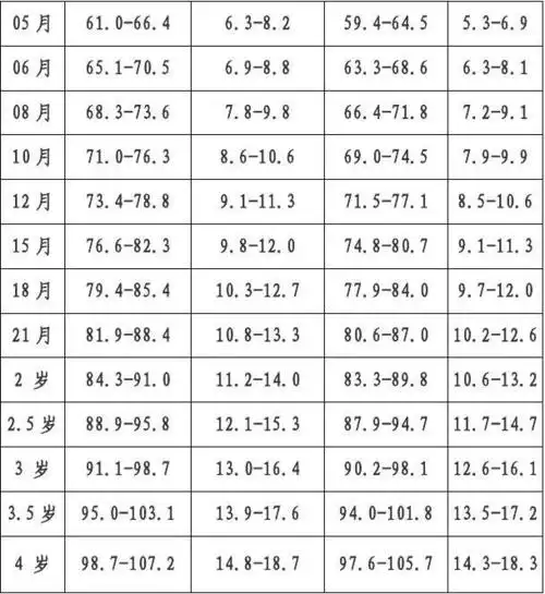 0-6岁儿童身高体重对照表