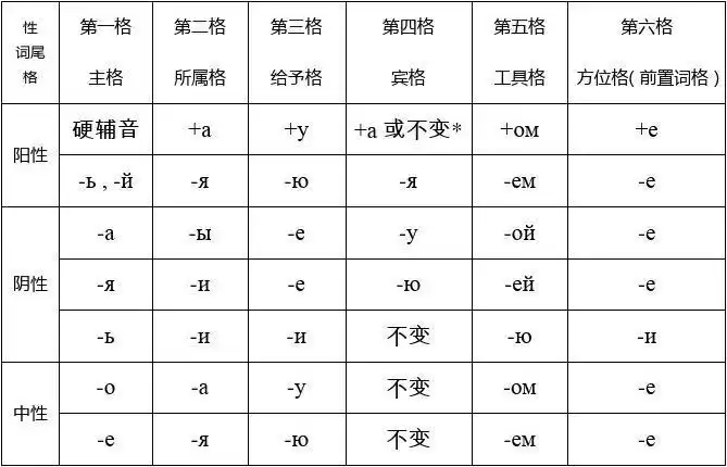 俄语名词代词变格