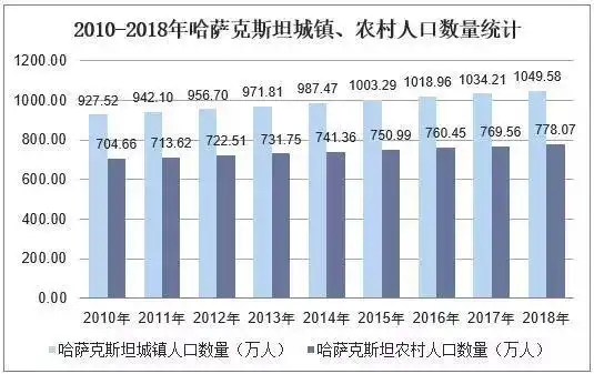 20102018年哈萨克斯坦人口总数及人口结构分析图