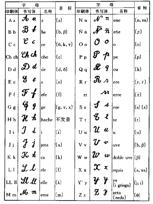西班牙语字母表-课程试听