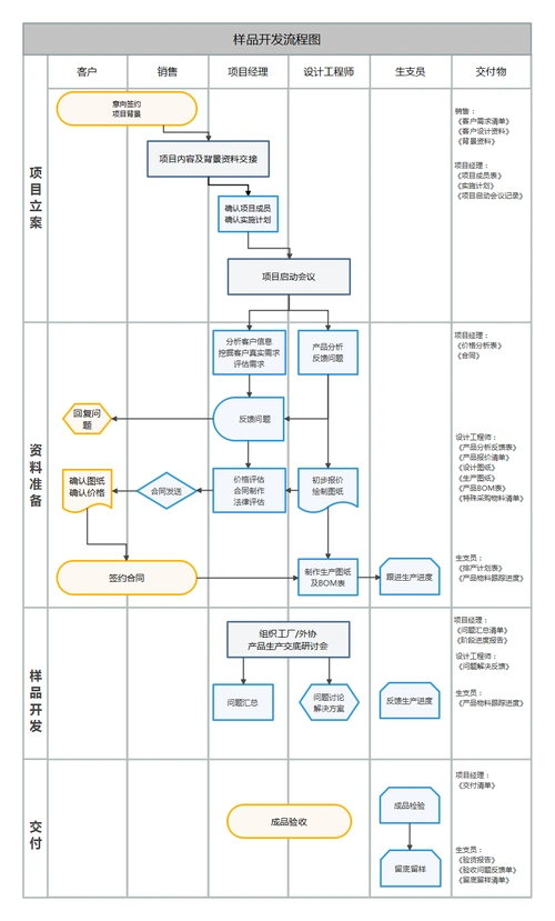 样品开发流程泳道图