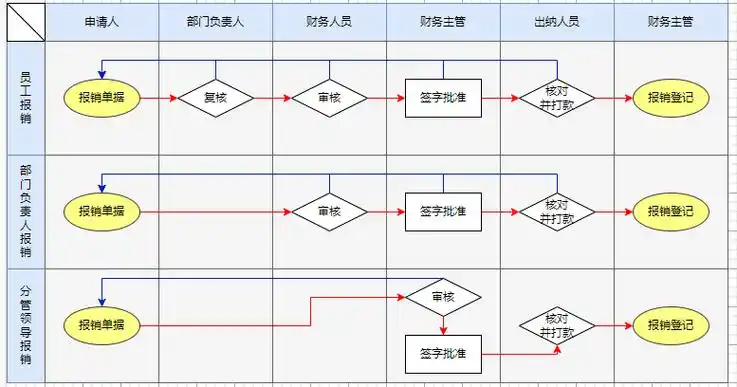 十款精美实用泳道图模板-小白必看_流程_工具_系统管理
