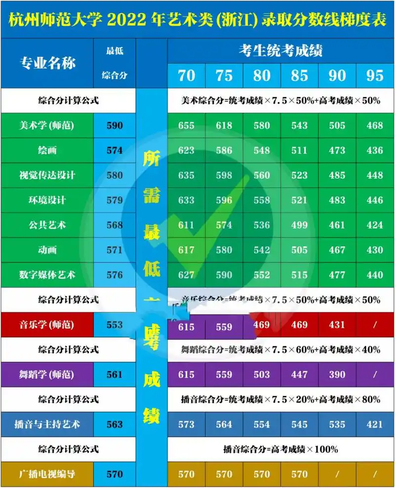 杭州师范大学2022年艺术类(浙江)录取分数线 杭州师范大学2022年艺术
