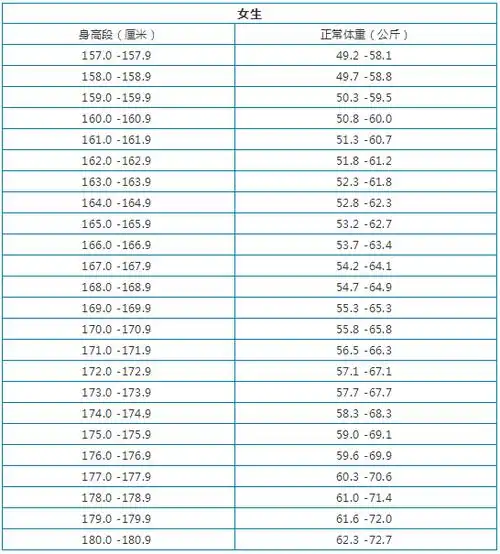 女生身高体重标准表