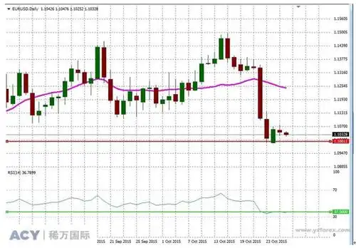 欧元兑美元小幅走低 聚焦晚间美联储决议