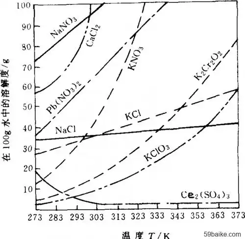 溶解度-温度曲线 - 有色金属百科