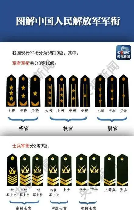 一张图看懂解放军军衔等级 ,上将是最高等级