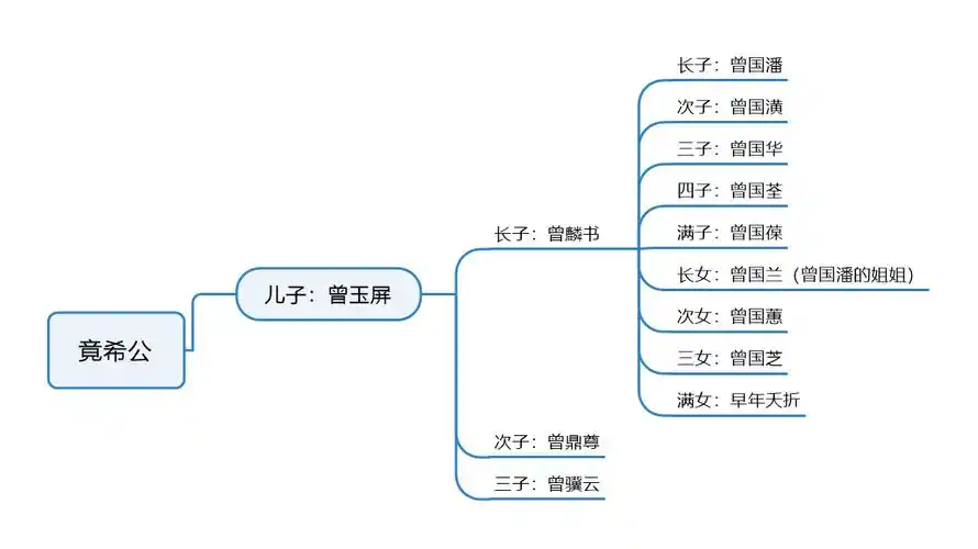 曾国藩家族关系