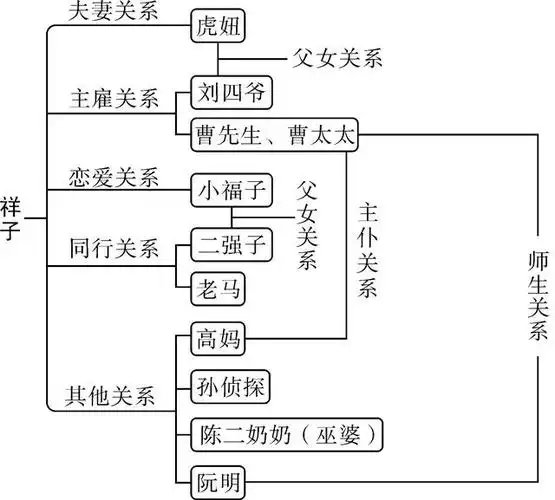 中考语文名著阅读复习:老舍《骆驼祥子》人物关系思维导图