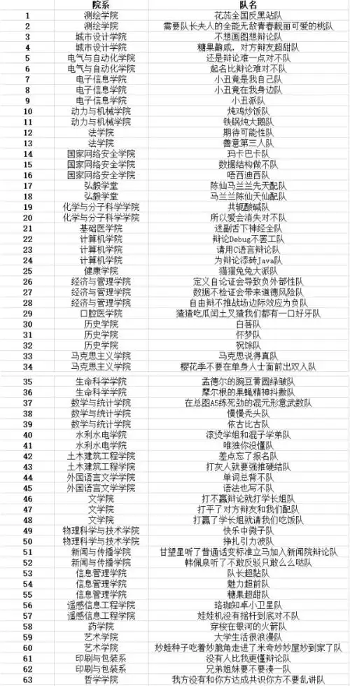 趣味笑哭武汉大学新生辩论赛奇葩队名又又又火了