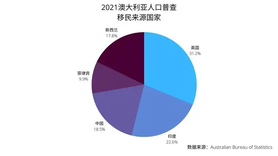 澳大利亚人收入到底如何?最新人口普查详细解析