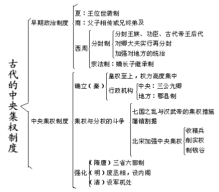 岳麓版历史必修一 第1课 从内外服联盟到封邦建国