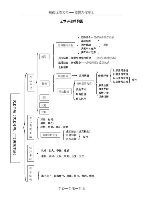 表现手法结构图共2页